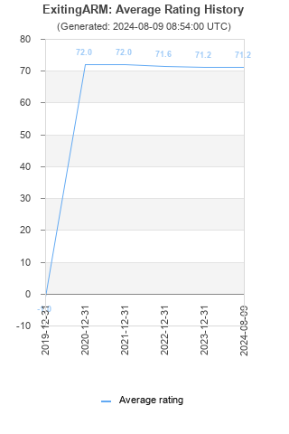 Average rating history