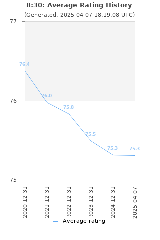 Average rating history