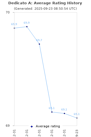 Average rating history