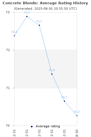 Average rating history