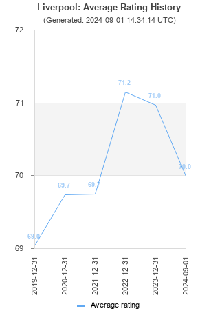 Average rating history