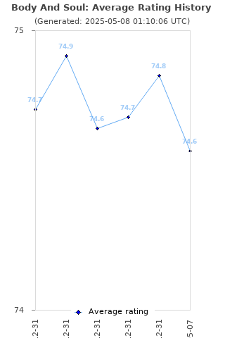 Average rating history