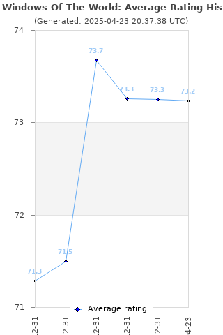 Average rating history