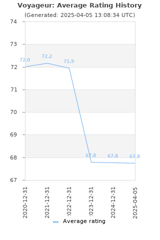 Average rating history