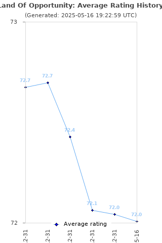 Average rating history