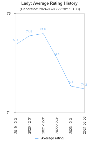 Average rating history