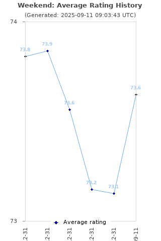Average rating history