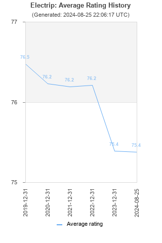 Average rating history