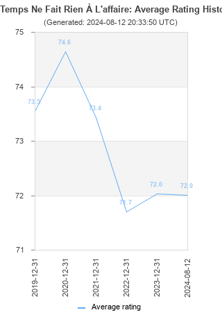 Average rating history