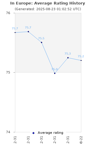 Average rating history