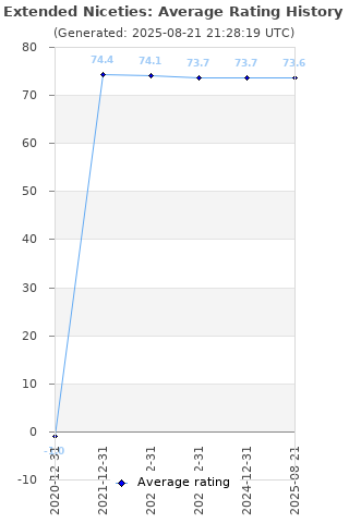 Average rating history