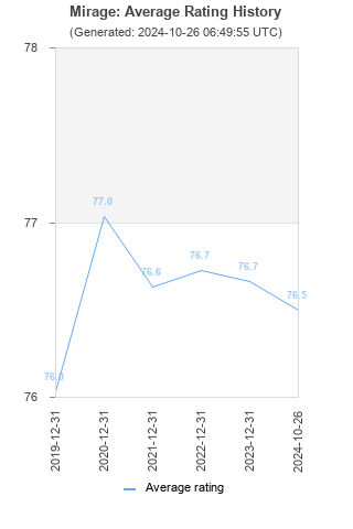 Average rating history