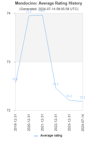 Average rating history