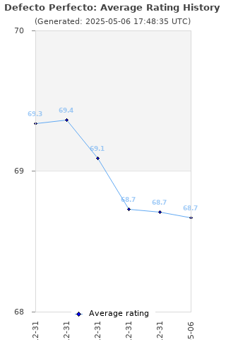 Average rating history