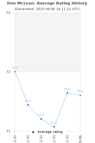 Average rating history