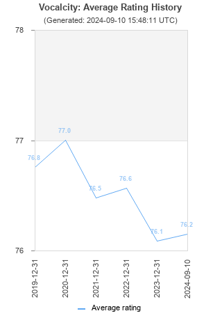 Average rating history