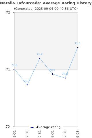 Average rating history