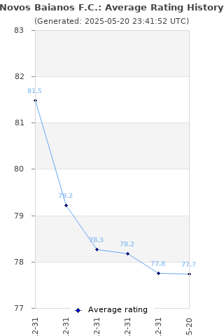 Average rating history