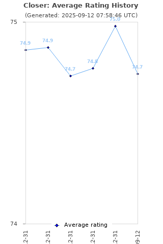 Average rating history