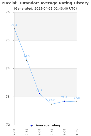 Average rating history
