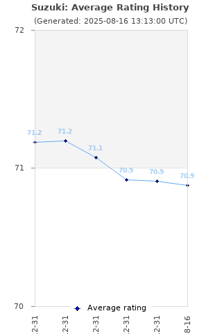 Average rating history