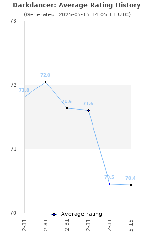 Average rating history