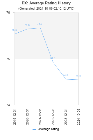 Average rating history