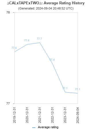 Average rating history