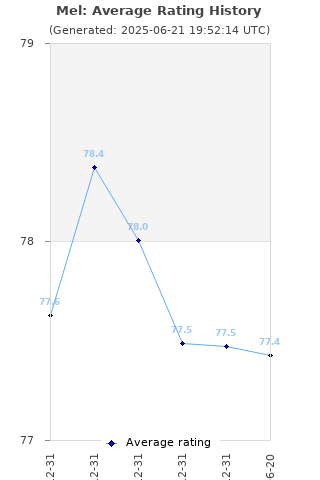 Average rating history