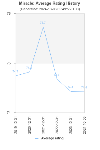 Average rating history