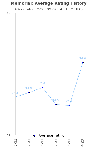 Average rating history