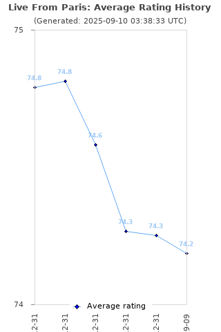 Average rating history