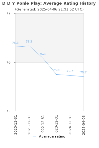 Average rating history