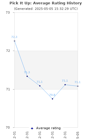 Average rating history