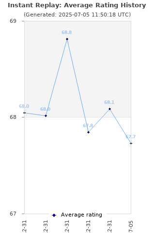 Average rating history