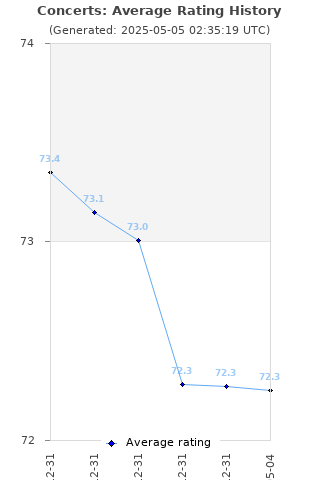 Average rating history