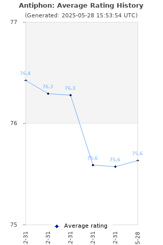 Average rating history