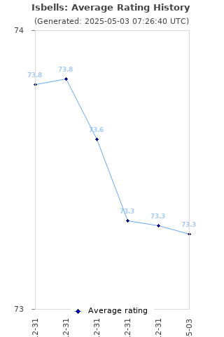 Average rating history