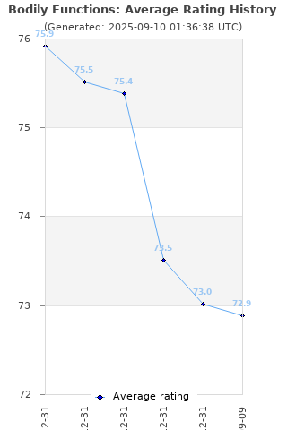 Average rating history