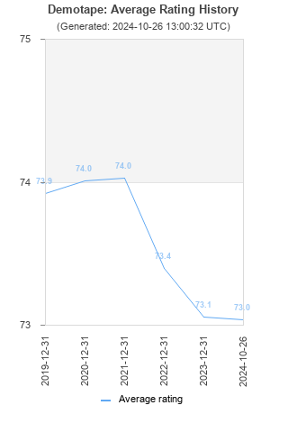 Average rating history