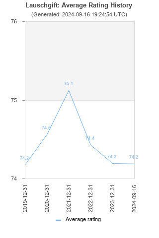 Average rating history