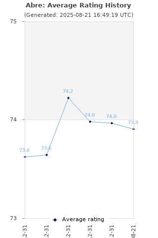 Average rating history