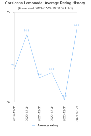 Average rating history