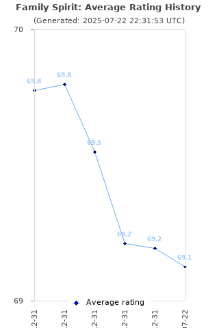 Average rating history