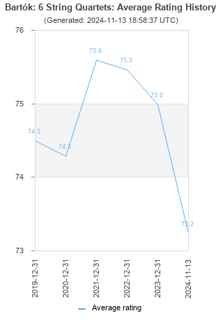 Average rating history