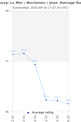 Average rating history