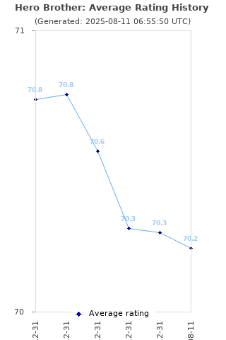 Average rating history