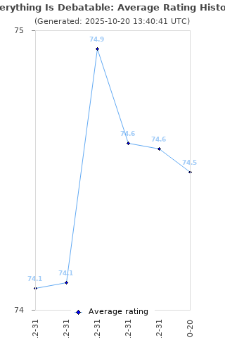 Average rating history