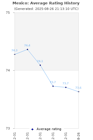 Average rating history