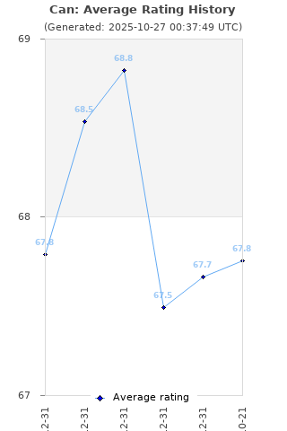 Average rating history